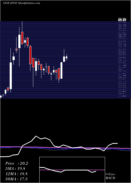  weekly chart SocialCapital