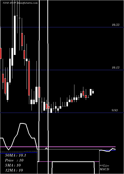  weekly chart SocialCapital