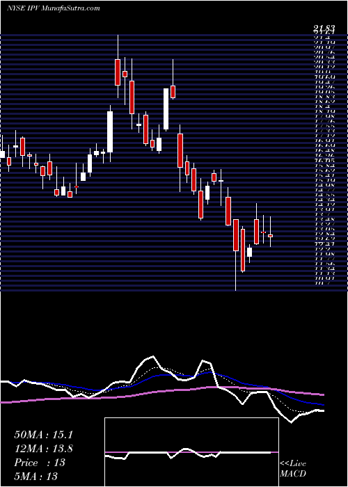  Daily chart InterprivateAcquisition