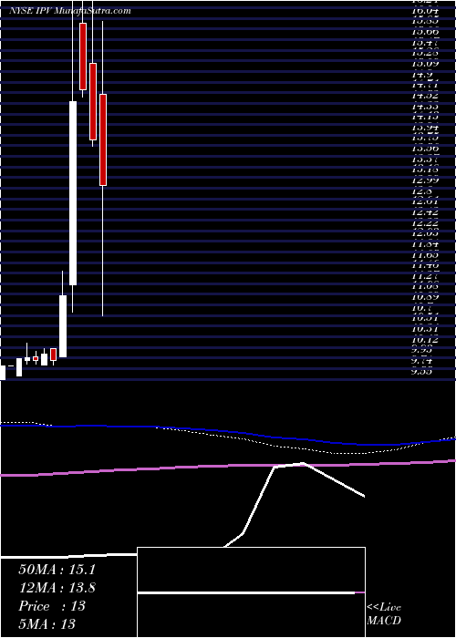  monthly chart InterprivateAcquisition