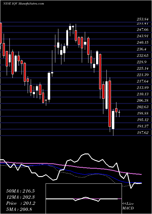  weekly chart IqviaHoldings