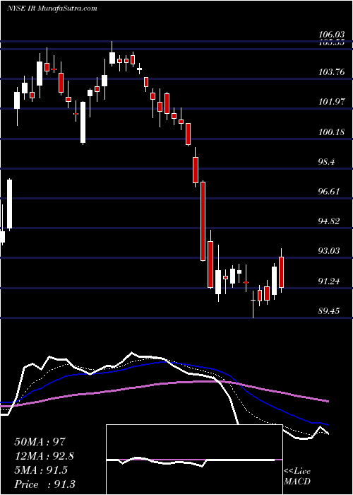  Daily chart Ingersoll-Rand Plc (Ireland)