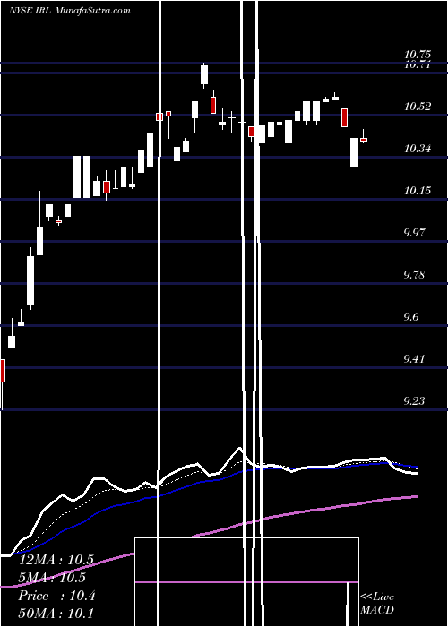  Daily chart New Ireland Fund, Inc. (The)