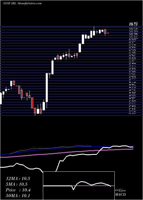  weekly chart NewIreland