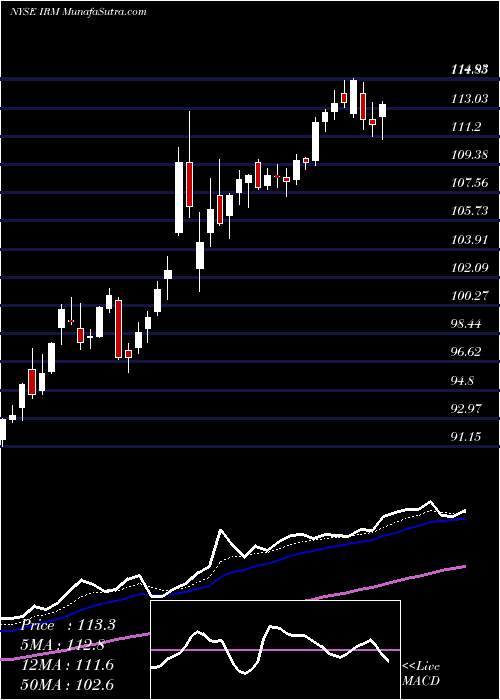  Daily chart Iron Mountain Incorporated