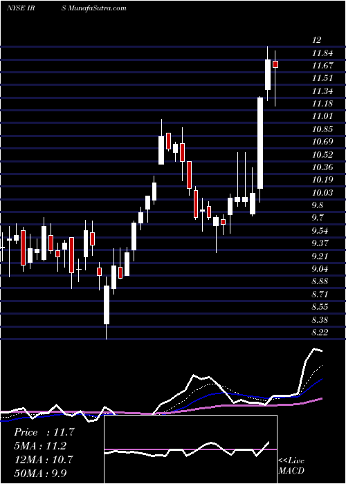  Daily chart IrsaInversiones