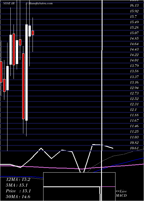  monthly chart IrsaInversiones