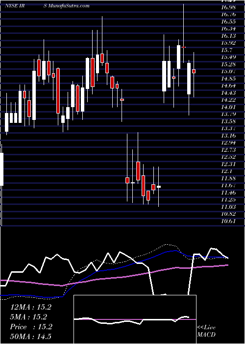  weekly chart IrsaInversiones