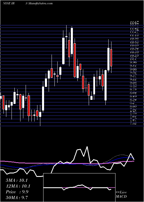  weekly chart IrsaInversiones