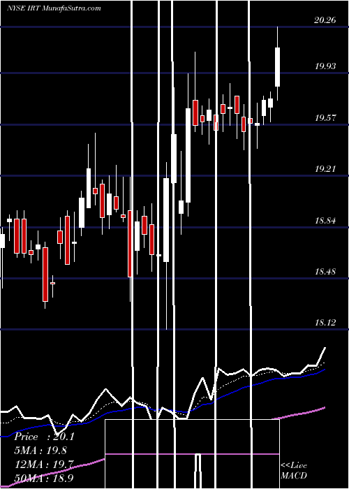  Daily chart Independence Realty Trust, Inc.