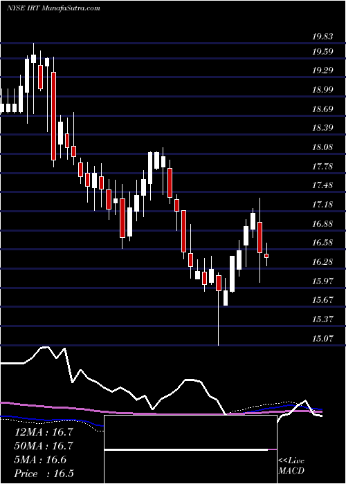  weekly chart IndependenceRealty