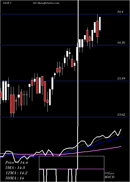  Daily chart PgimShort