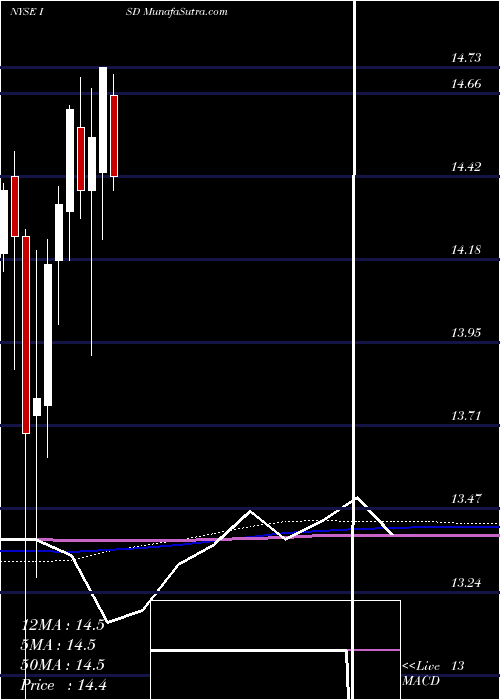  monthly chart PgimShort