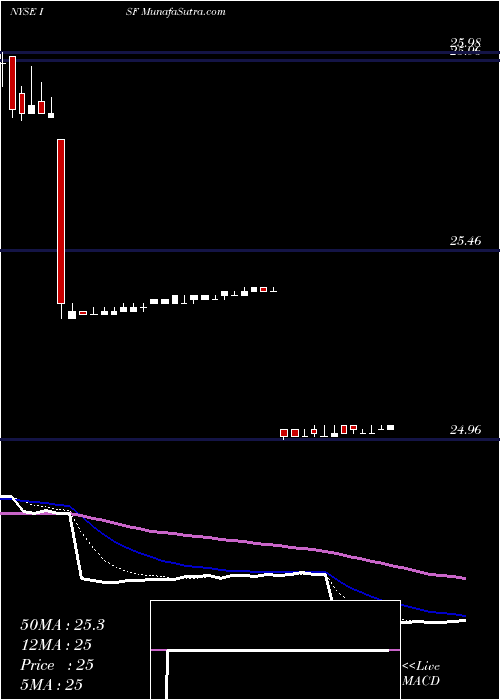  Daily chart IngGroup