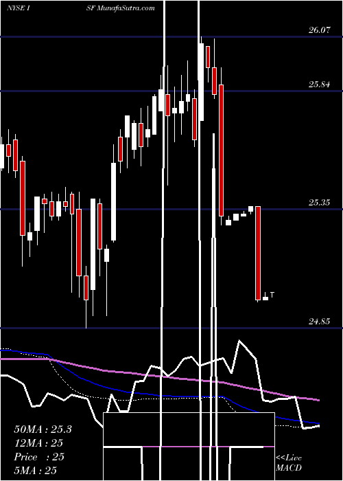  weekly chart IngGroup
