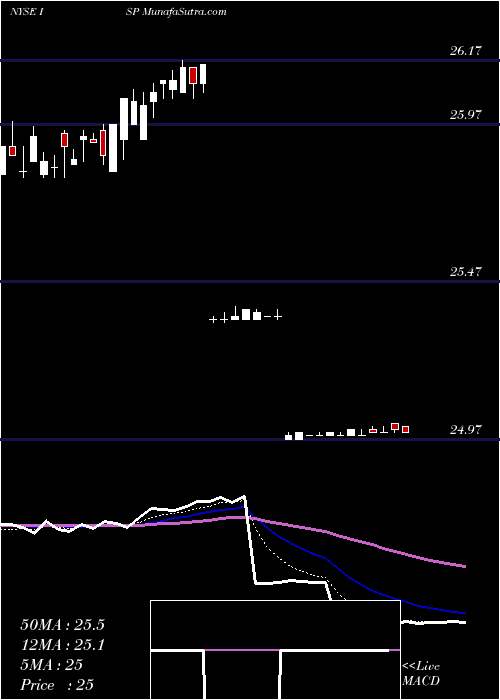  Daily chart IngGroup