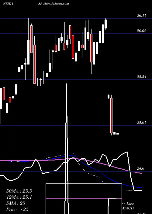  weekly chart IngGroup