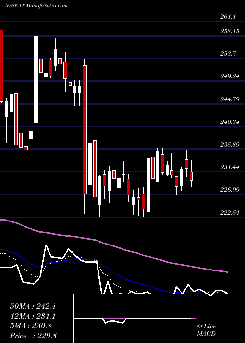 Daily chart Gartner, Inc.