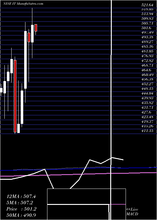  monthly chart GartnerInc