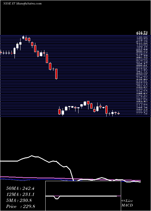  weekly chart GartnerInc