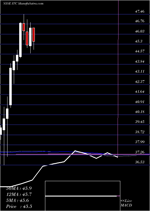  monthly chart ItcHoldings