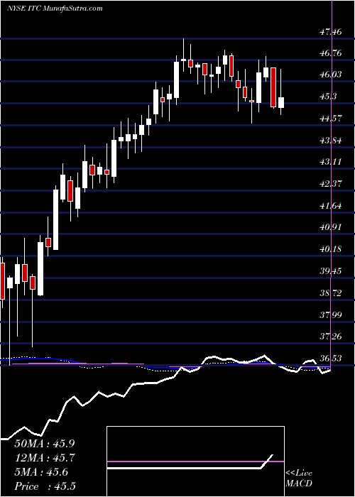  weekly chart ItcHoldings