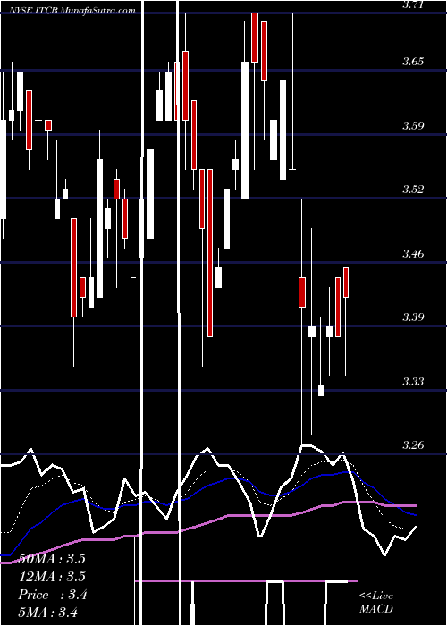  Daily chart Ita? CorpBanca