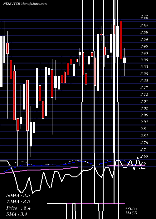  weekly chart ItaCorpbanca
