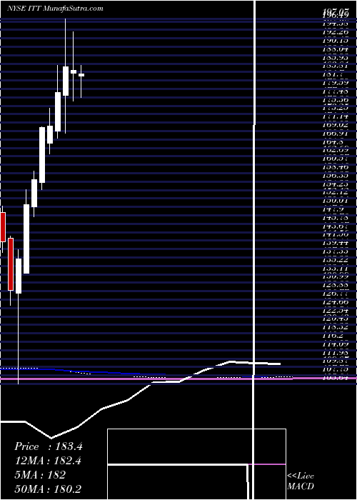  monthly chart IttInc