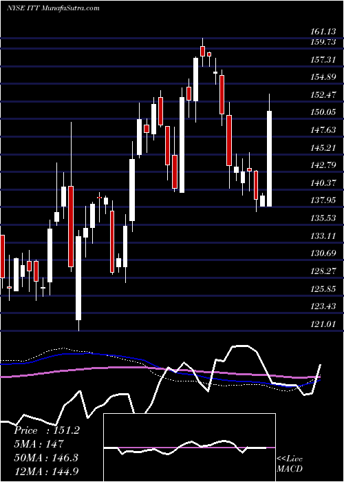  weekly chart IttInc