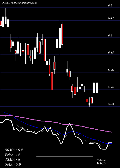  Daily chart ItauUnibanco