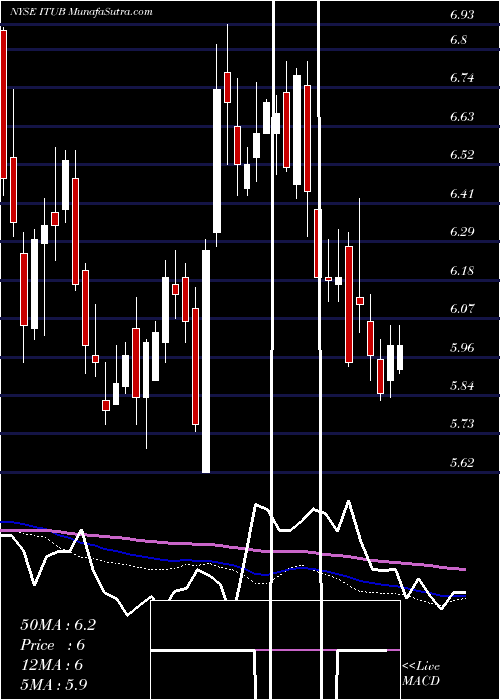  weekly chart ItauUnibanco