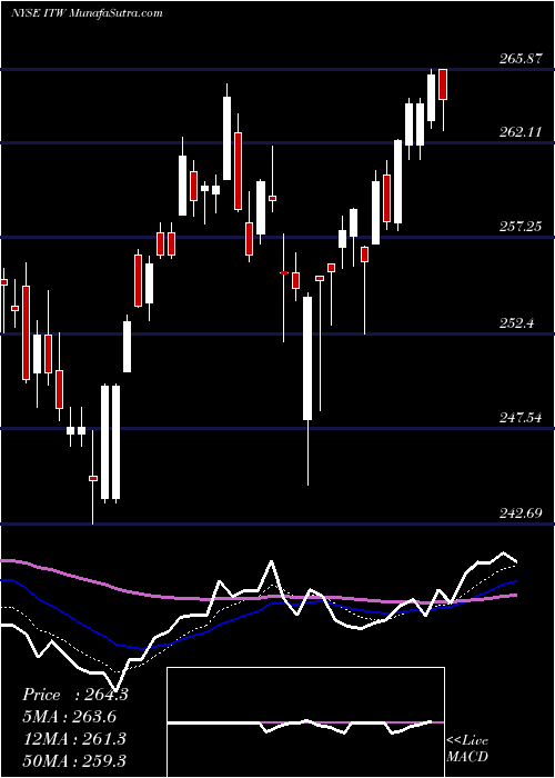  Daily chart IllinoisTool