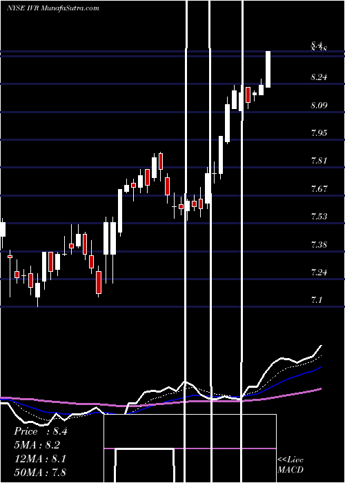  Daily chart INVESCO MORTGAGE CAPITAL INC