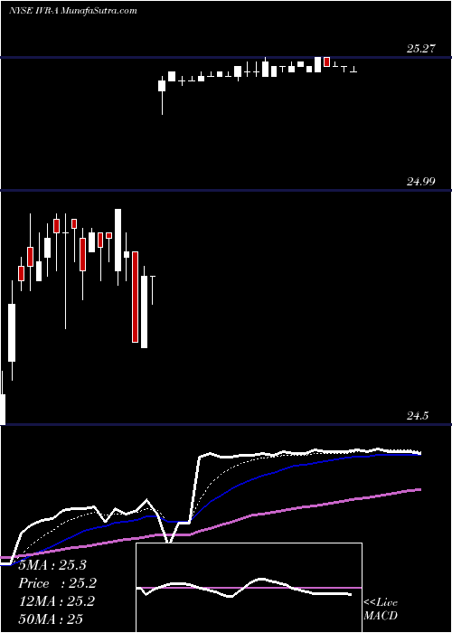  Daily chart Invesco Mortgage Capital Inc