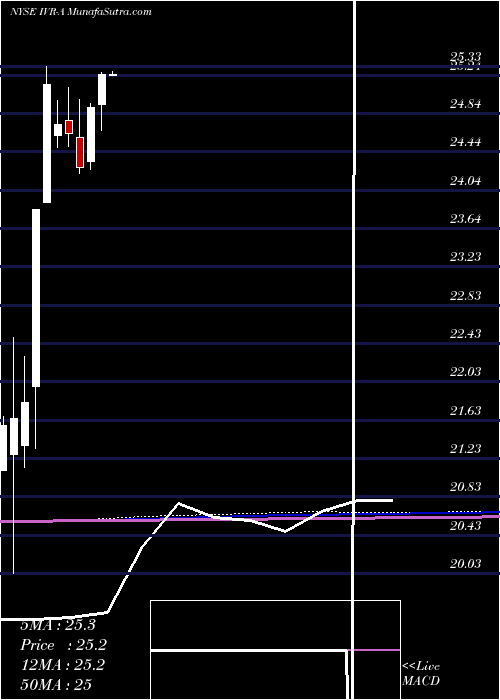  monthly chart InvescoMortgage