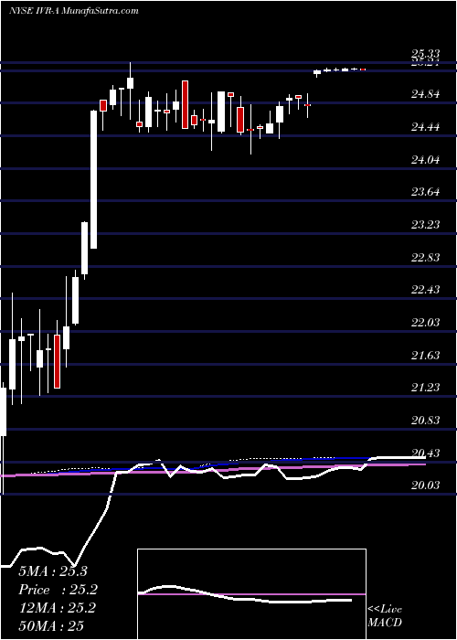  weekly chart InvescoMortgage