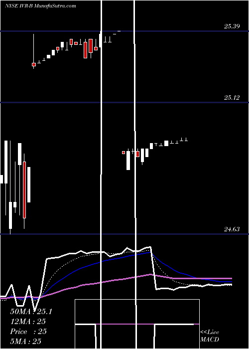  Daily chart Invesco Mortgage Capital