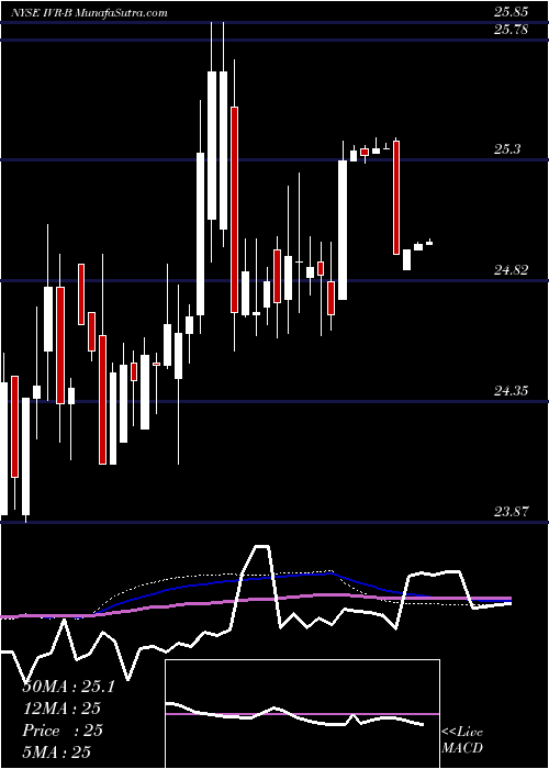  weekly chart InvescoMortgage