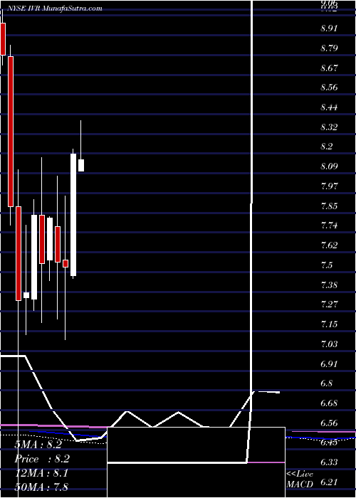  monthly chart InvescoMortgage