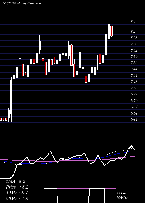  weekly chart InvescoMortgage