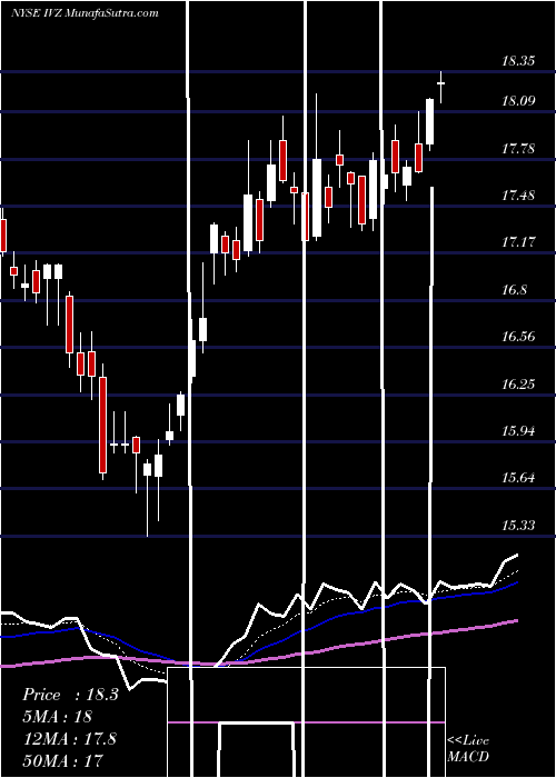  Daily chart InvescoPlc