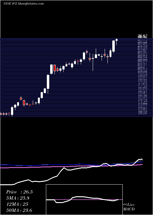  weekly chart InvescoPlc