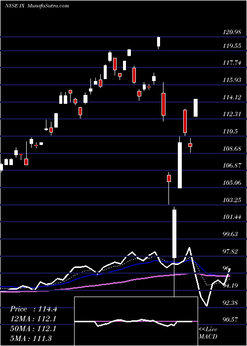  Daily chart OrixCorp