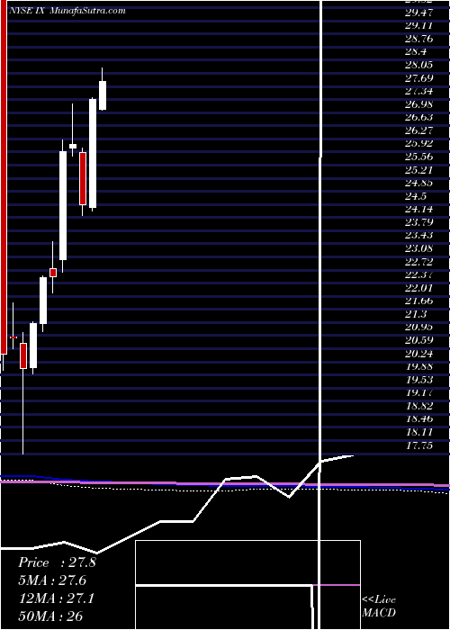  monthly chart OrixCorp