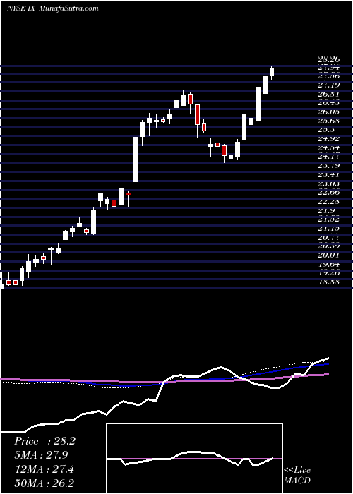  weekly chart OrixCorp