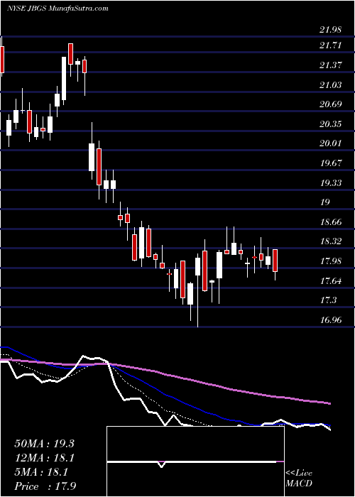  Daily chart JBG SMITH Properties