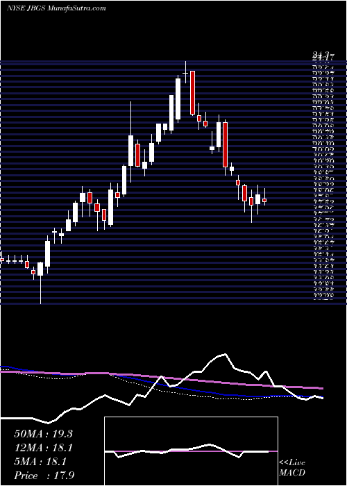 weekly chart JbgSmith