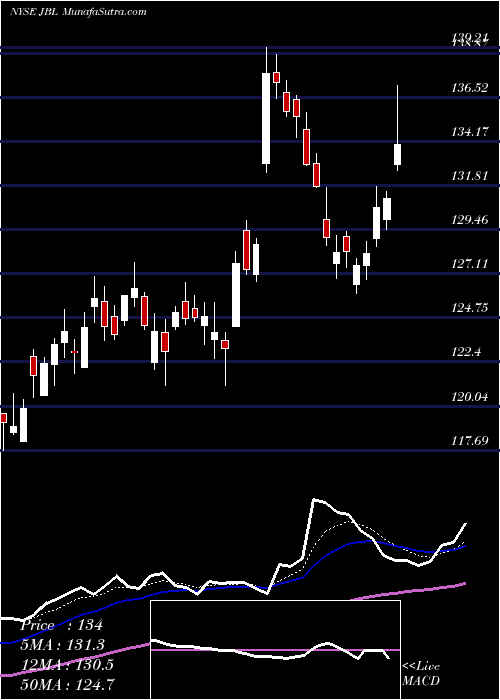  Daily chart Jabil Inc.