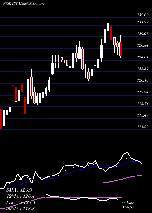  Daily chart John Bean Technologies Corporation